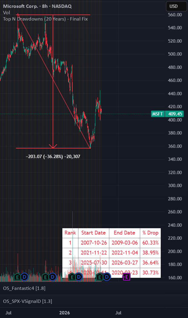 Top N Drawdowns (20 Years) : indicador de NineVeggieGor2023 — TradingView