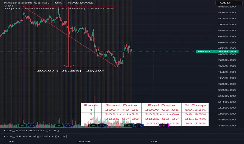 Top N Drawdowns (20 Years) : indicador de NineVeggieGor2023 — TradingView