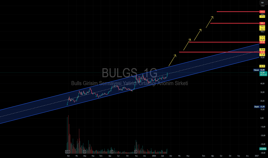 17 Şubat 2026 - BULGS Zirveyi 3. Kez Zorluyor! Bu Kez Kırılım Gelir mi? - Bulls Girisim Sermayesi Yatirim Ortakligi Anonim Sirketi