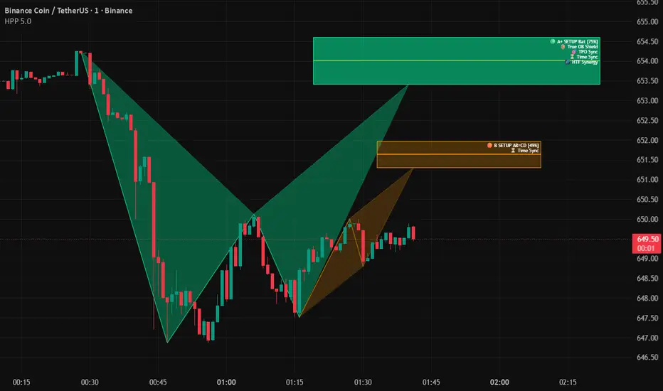 Harmonic Patterns Pro — Indicator by iamabuadam — TradingView