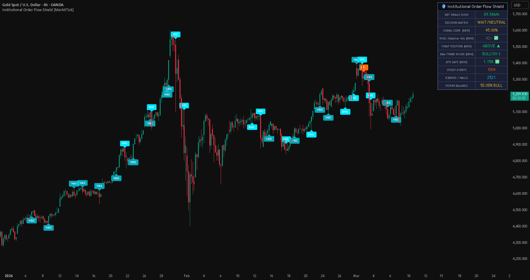 Institutional Order Flow Shield [MarkitTick] — Indicator by MarkitTick ...