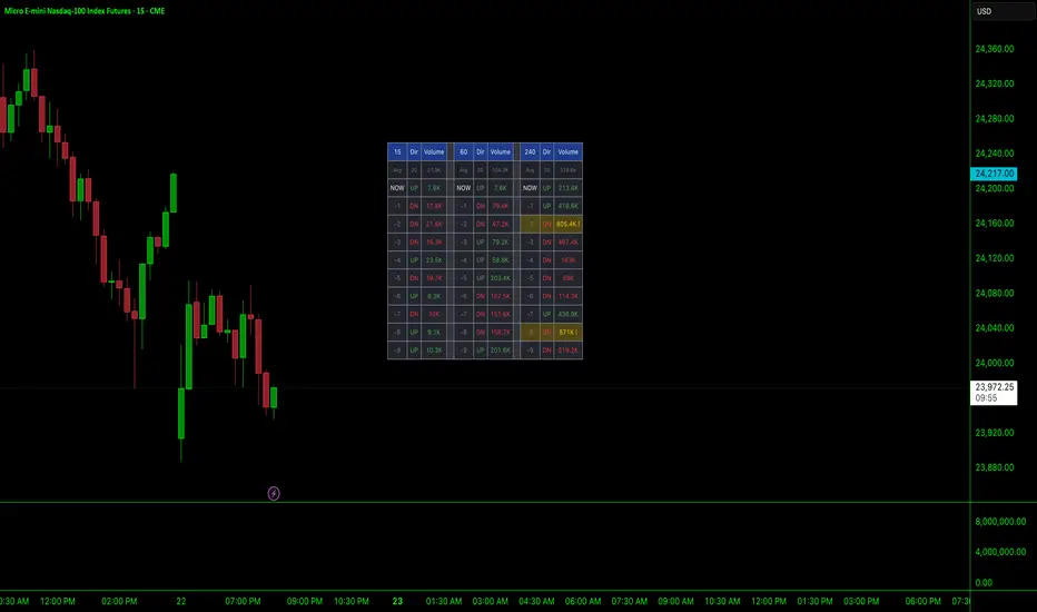 Volume Table — Indicator by Dougie_dee — TradingView