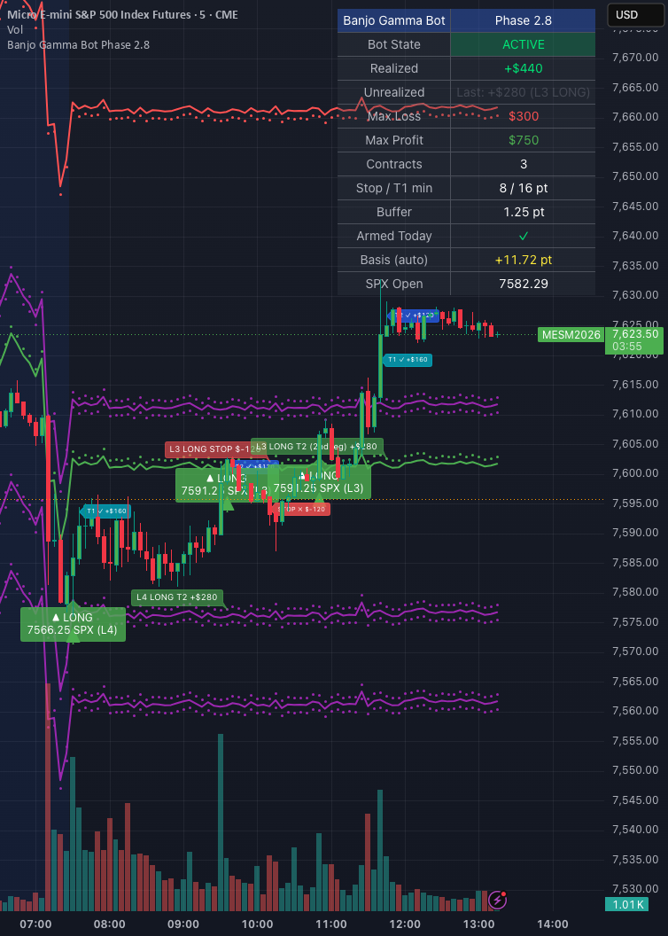 Banjo Gamma Bot — Indicator by dtomgaffney — TradingView