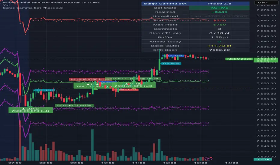 Banjo Gamma Bot — Indicator by dtomgaffney — TradingView