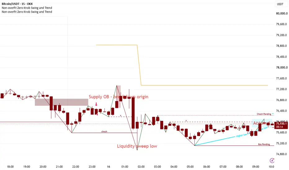 Long setup with 3.2 reward-to-risk