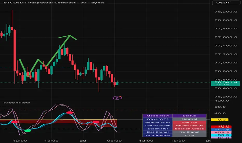 Moon Flow — Indicator by futm_ftc — TradingView