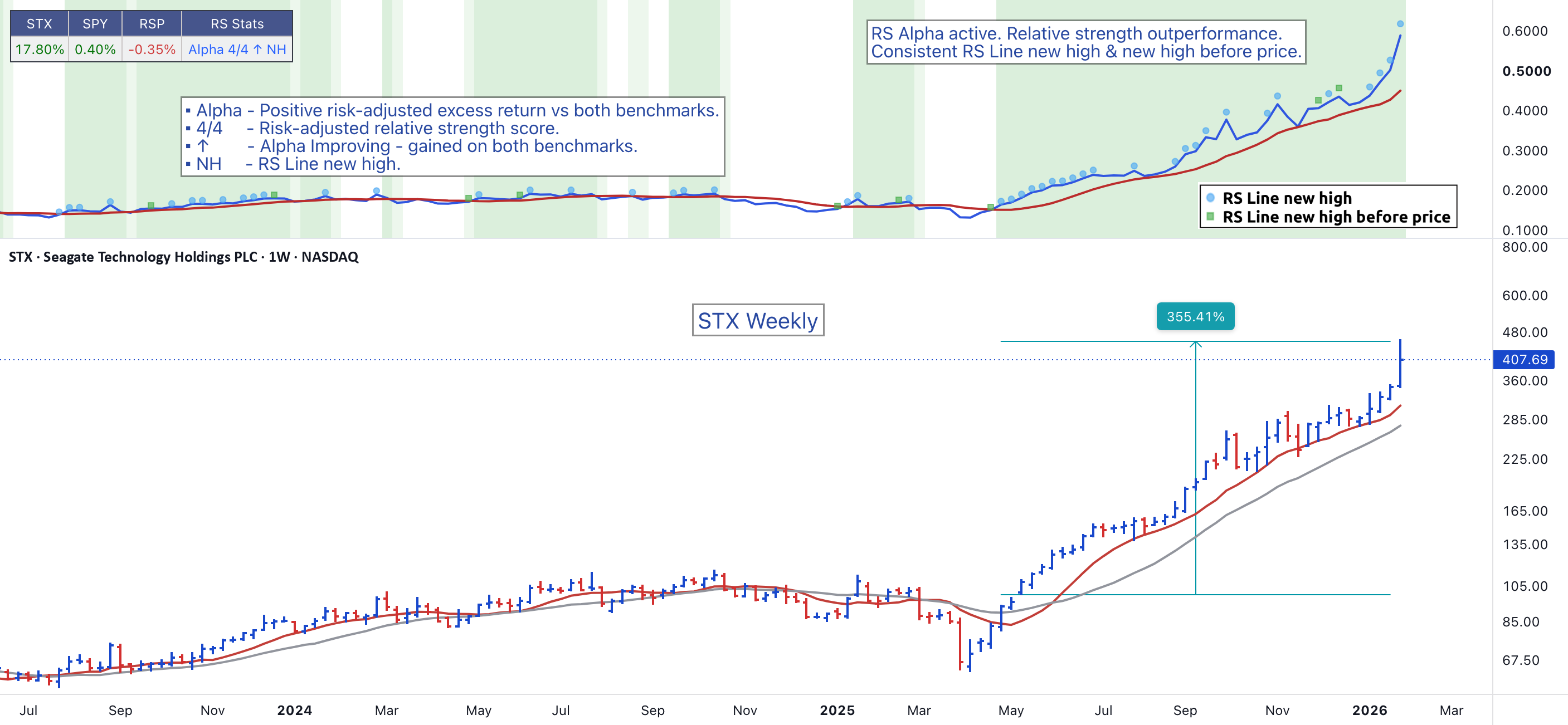 Relative Strength Alpha Pro on a TradingView chart