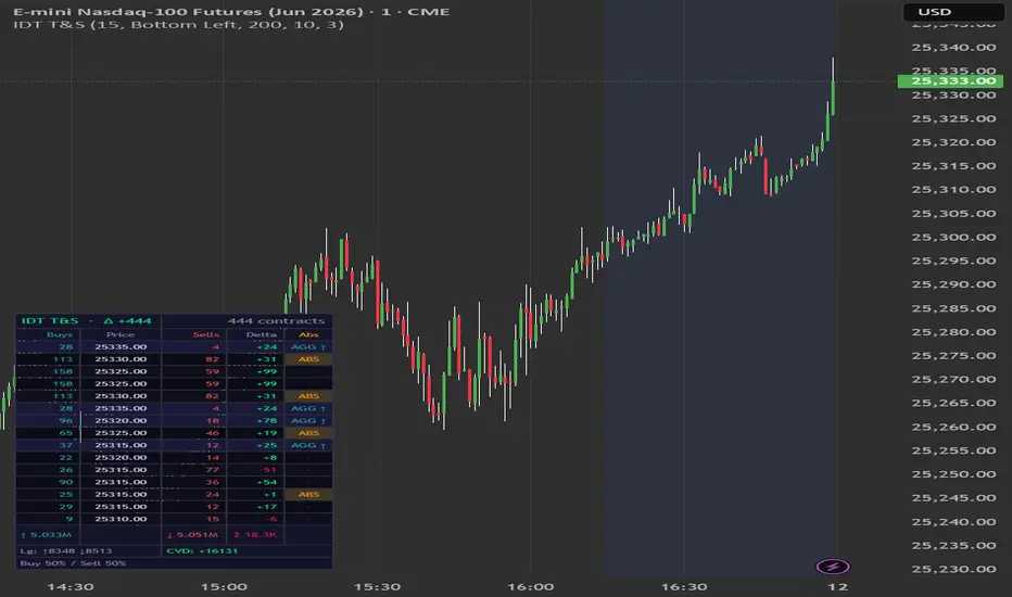 IDT Time and Sales : indicador de In-de-trend — TradingView