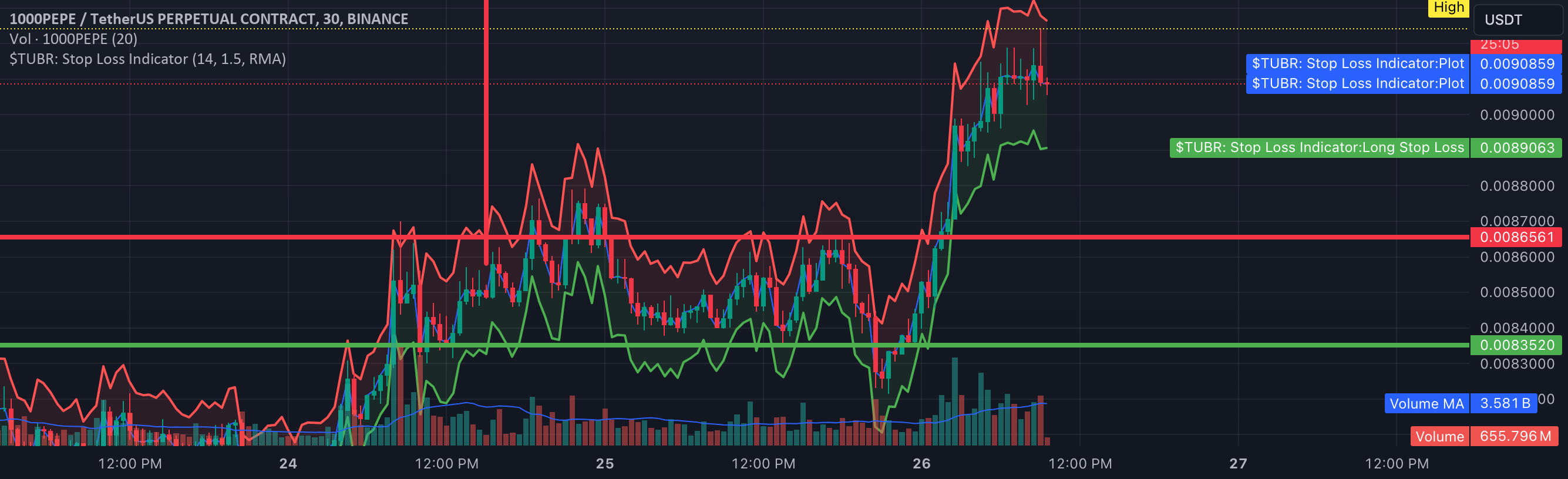 $TUBR: Stop Loss Indicator by TheUltimateBullRun — TradingView