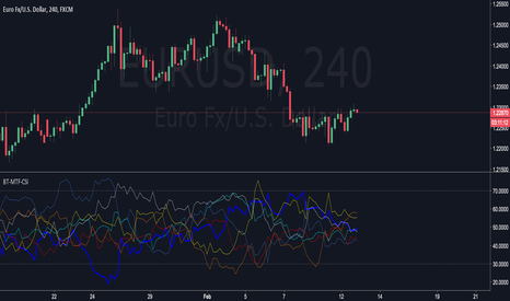 EURUSD: MTF Currency Strength Indicator by aelius - BullTrading Version