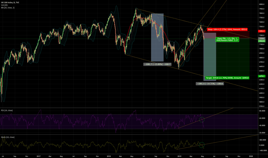 UKX: FTSE 100 Inverse Cup & Handle