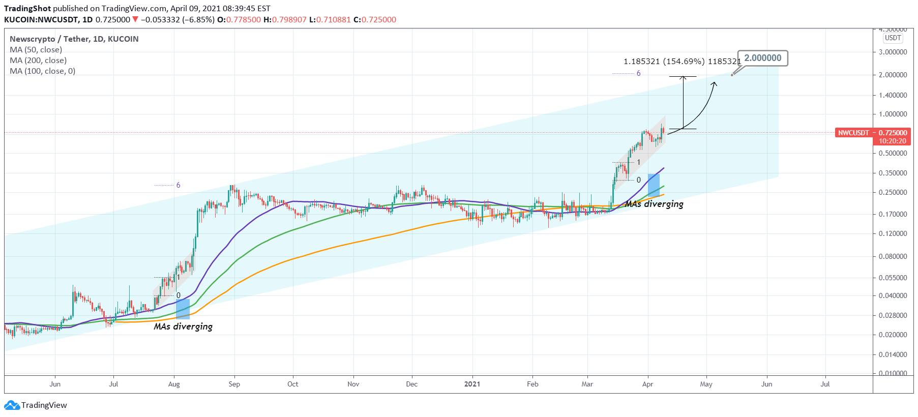 KUCOIN:NWCUSDT Idea Chart Image by TradingShot — TradingView