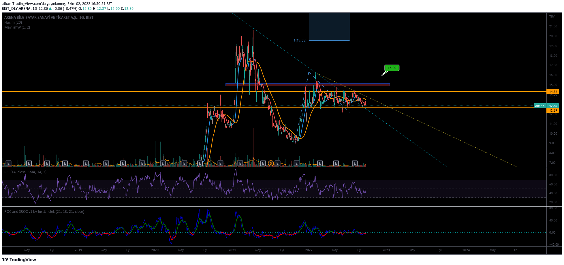 atkan tarafından BIST:ARENA Fikir Grafik Görseli