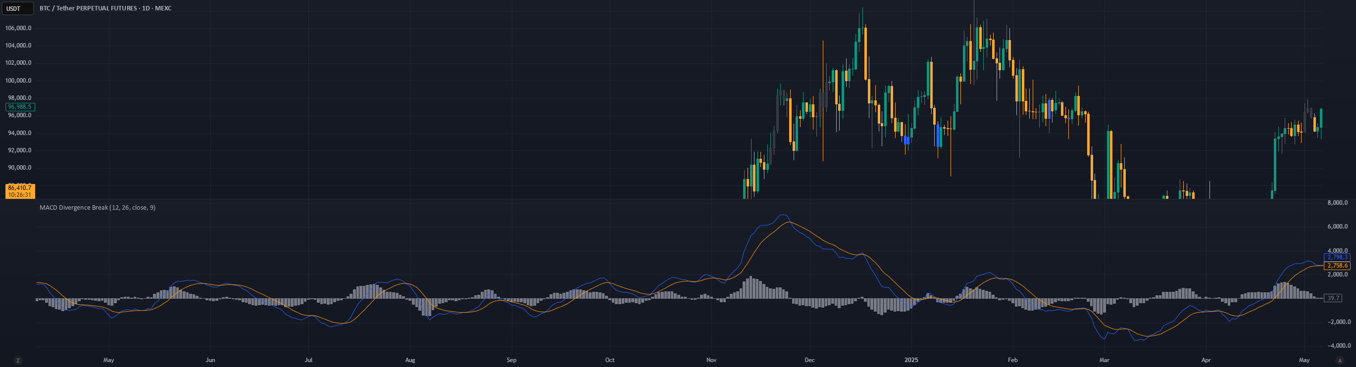 Alert Speed Chart MACD Divergence auto displayed on chart, with alerts — Indicator by ...