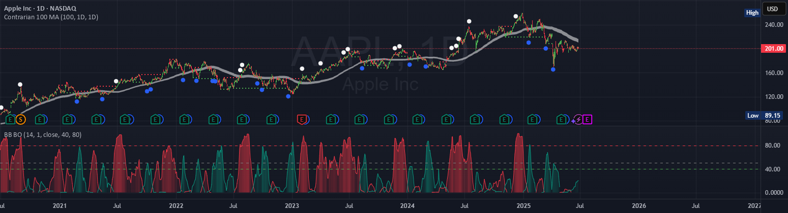 Bollinger Bands Entry/Exit Thresholds — Indicator by chuckaschultz ...