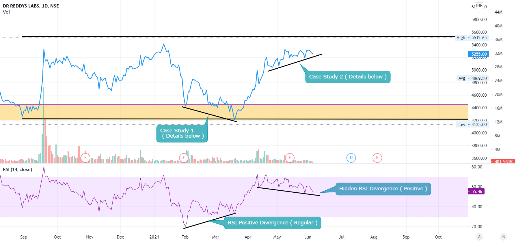 RSI Divergence - Regular & Hidden for NSE:DRREDDY by Shadab_07 ...