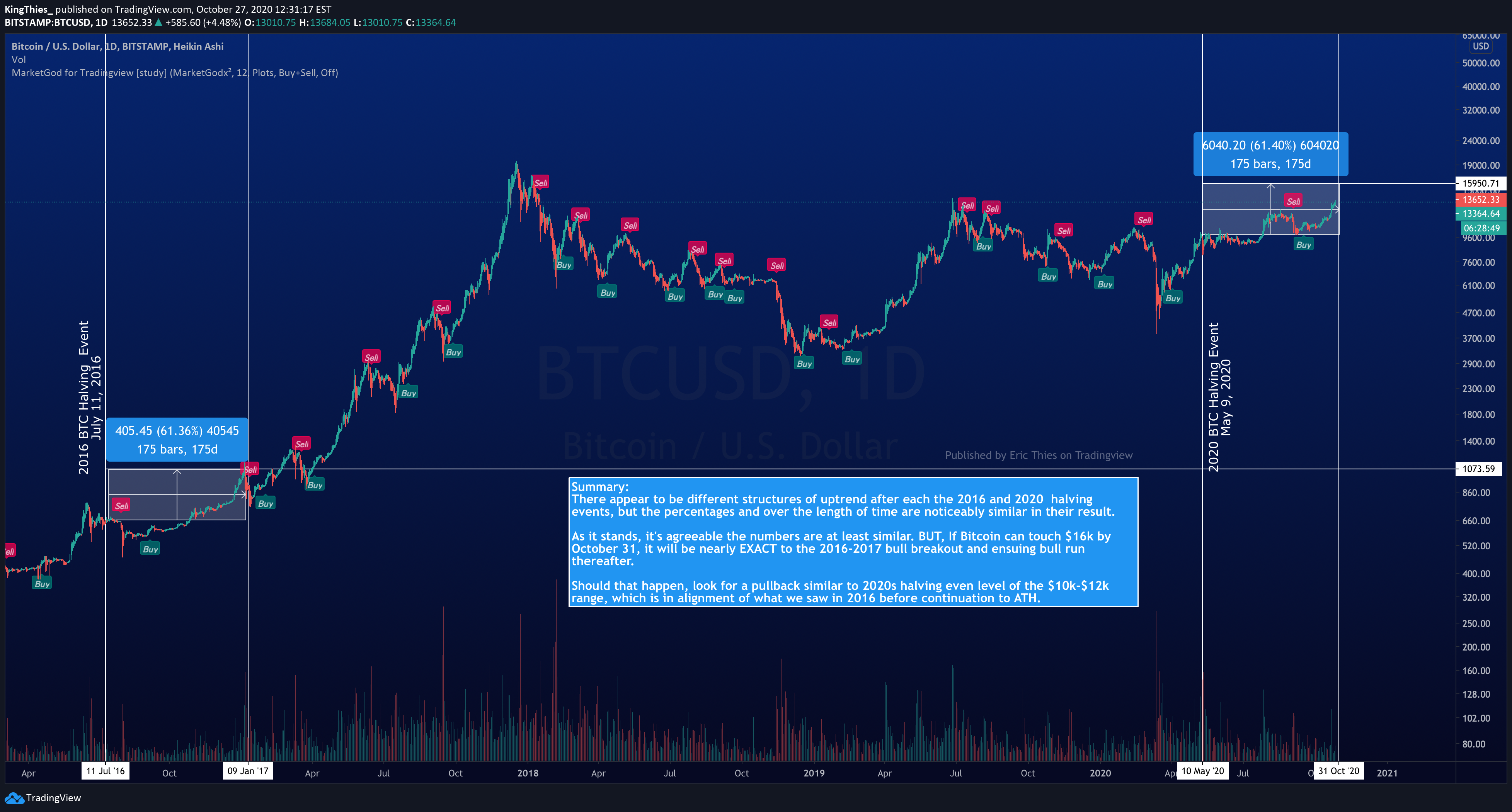 BITSTAMP:BTCUSD Idea Chart Image by kingthies