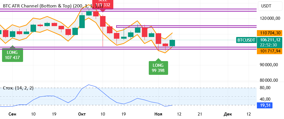 ATR Channel (Bottom & Top) — Индикатор от hlib_yakushev — TradingView
