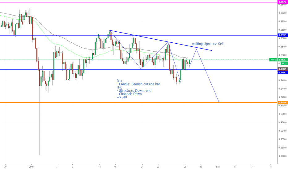 Aud Cad Chart Rate Tradingview Audcad Forex Chart