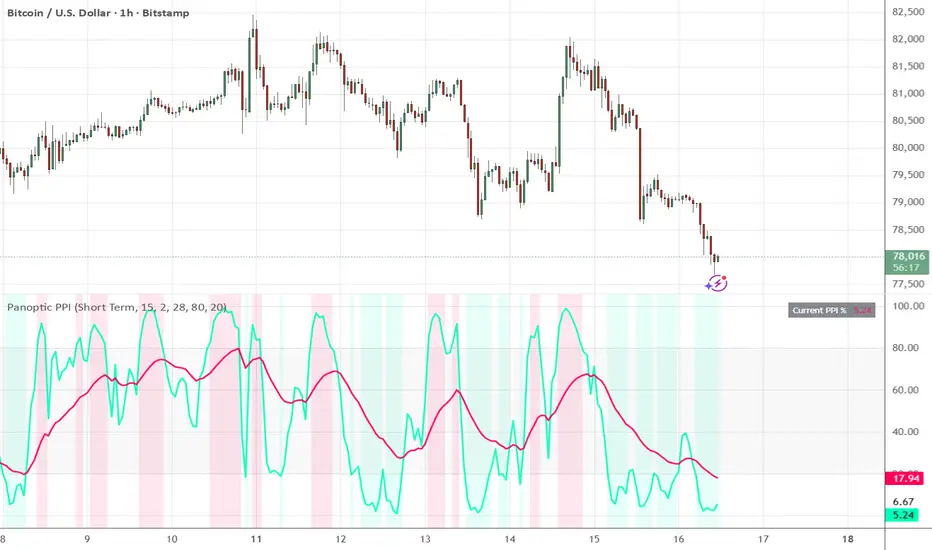 Panoptic Price Density (PPI) — อินดิเคเตอร์โดย naimelhajj — TradingView