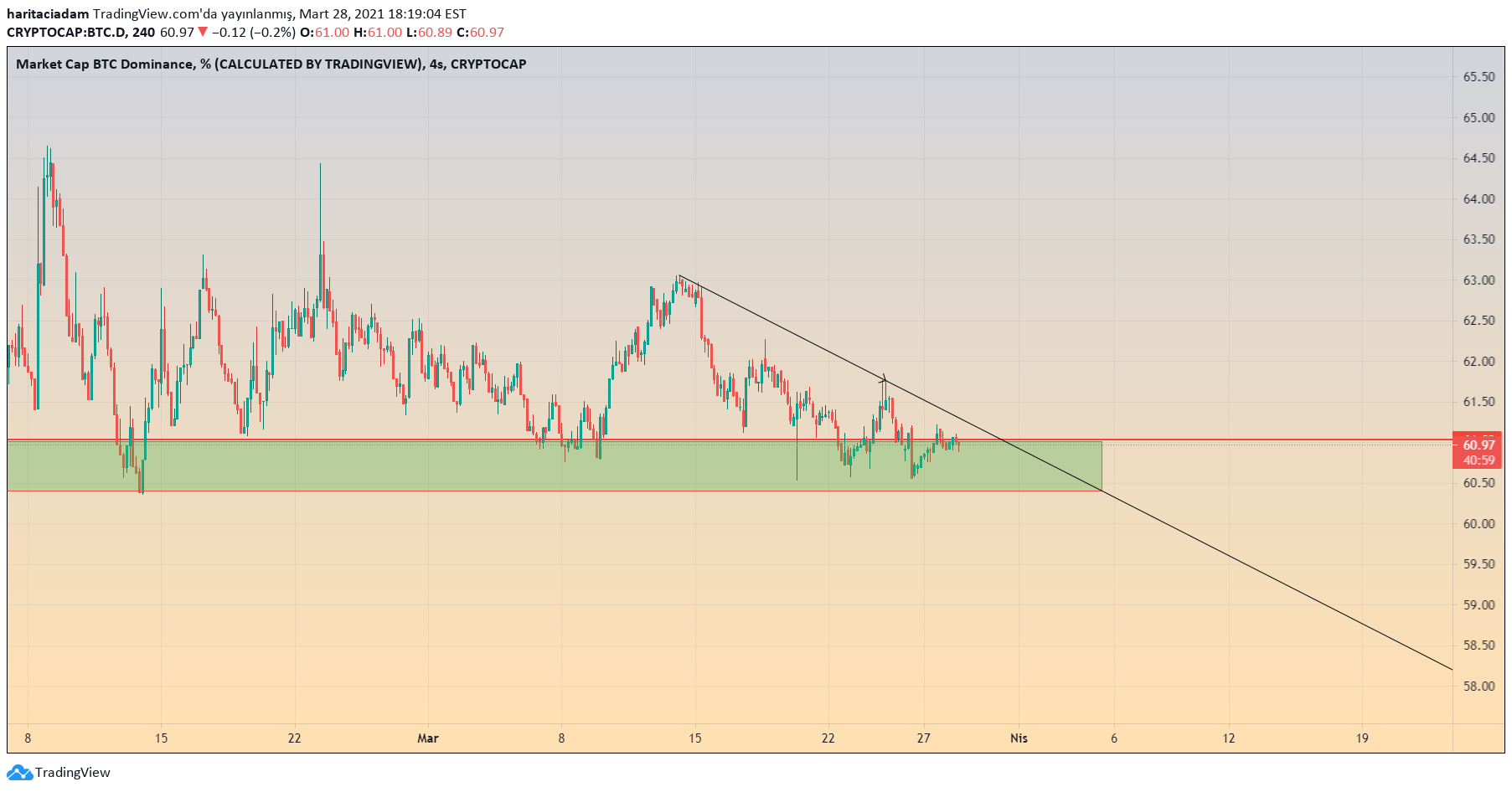 haritaciadam tarafından CRYPTOCAP:BTC.D Fikir Grafik Görseli