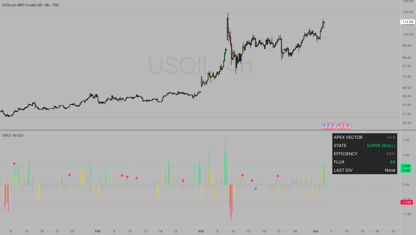 Apex Vector [Flux + Efficiency] v4.6 — 指标由DarkPoolCrypto提供 — TradingView