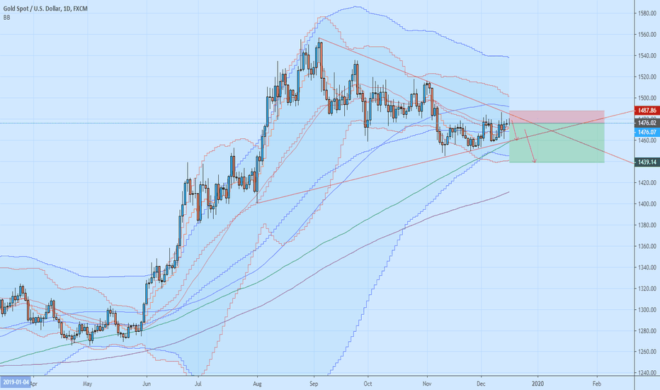 XAUUSD: seems flag will take a south break.