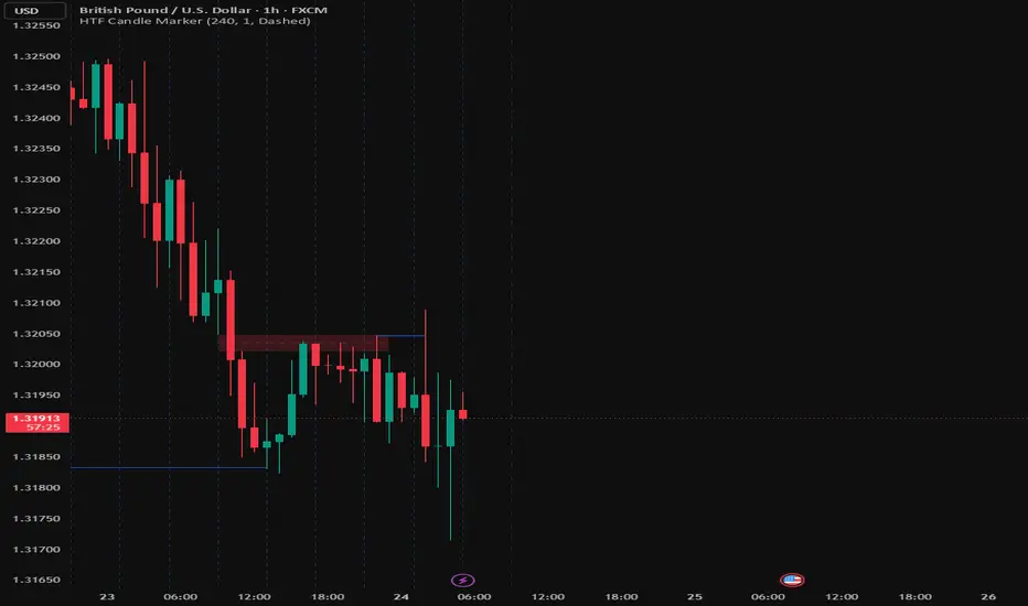 HTF Candle Marker — Indicator by tradetioncapital — TradingView India
