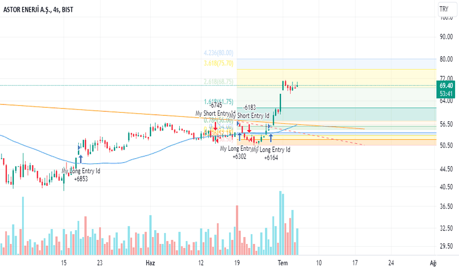 #ASTOR - süper trend görünümü hala pozitif ama bir düzeltme ister gibi - ASTOR ENERJI