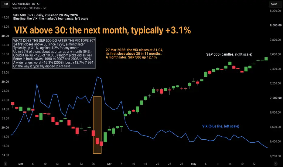 Typical Dip Before Gain