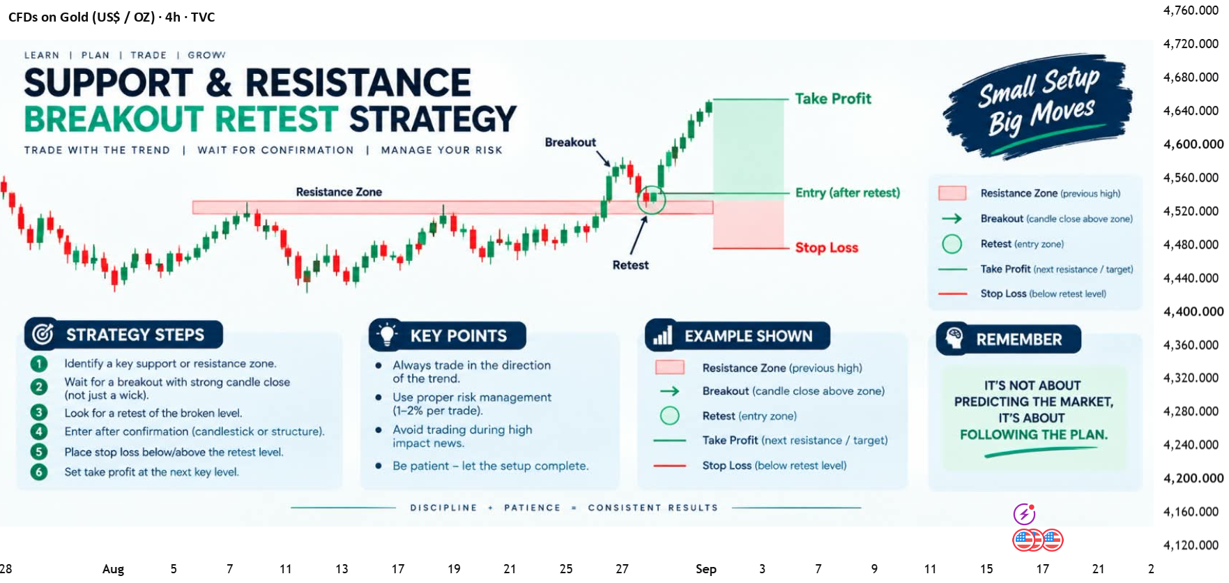 Breakout Setup