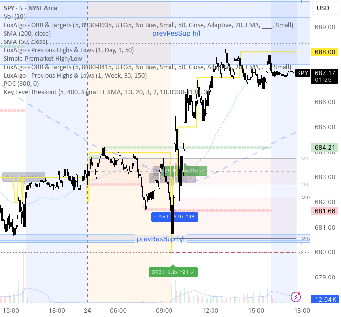 Key Level Breakout [Powersup8] — Indicator by mabvvy61 — TradingView