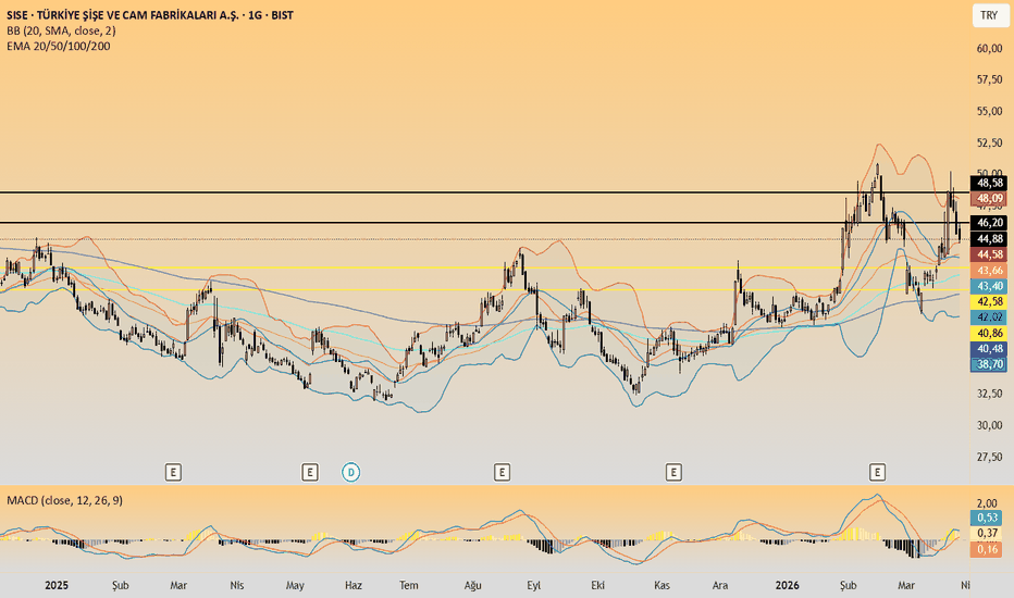 28 Mart 2026 - SISE Yükseliş mi, Dinlenme mi - Turkiye Sise ve Cam Fabrikalari A.S.