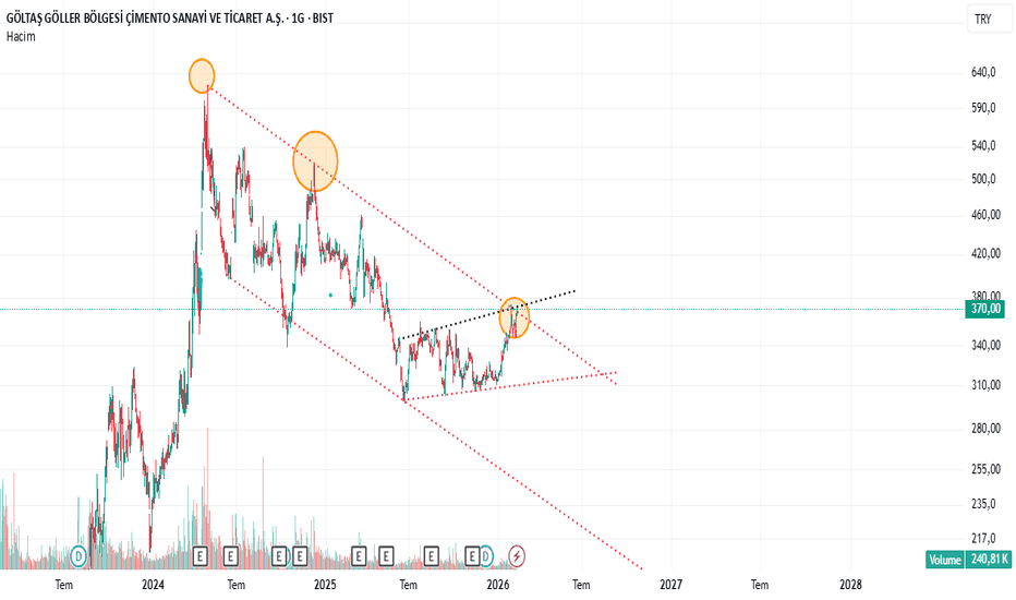 10 Şubat 2026 - Golts - Hisse Yorum ve Teknik Analiz - Goltas Goller Bolgesi Cimento Sanayi ve Ticaret A.S.