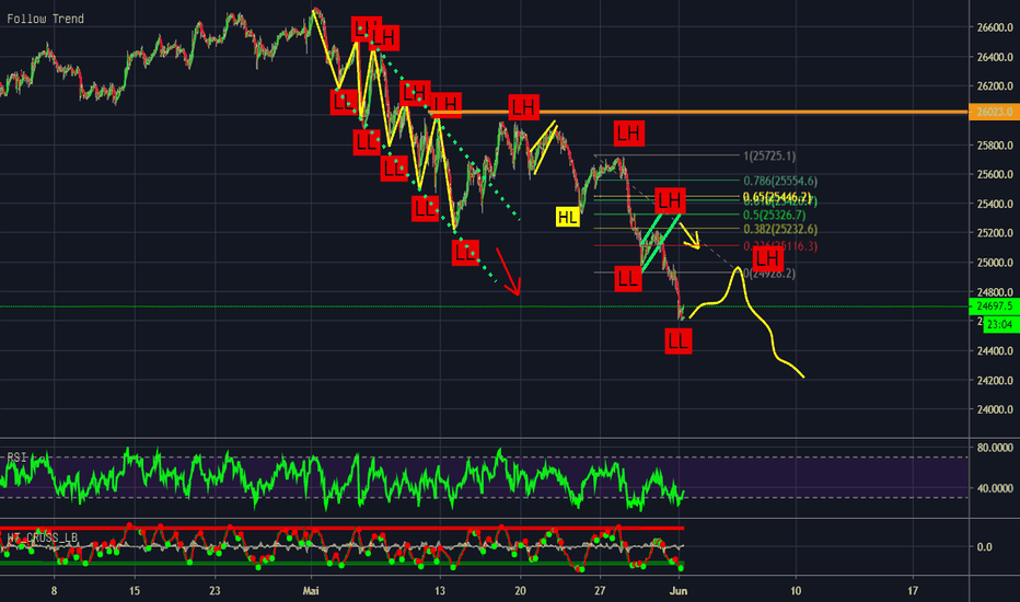 DJI: DJI intakter Abwärtstrend