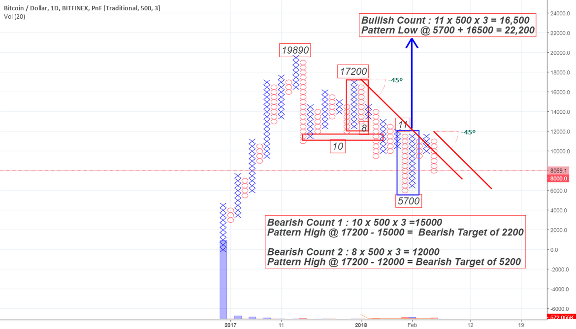 btc usd 3 box point figure chart outlook for bitfinex xrp usd candlestick chart