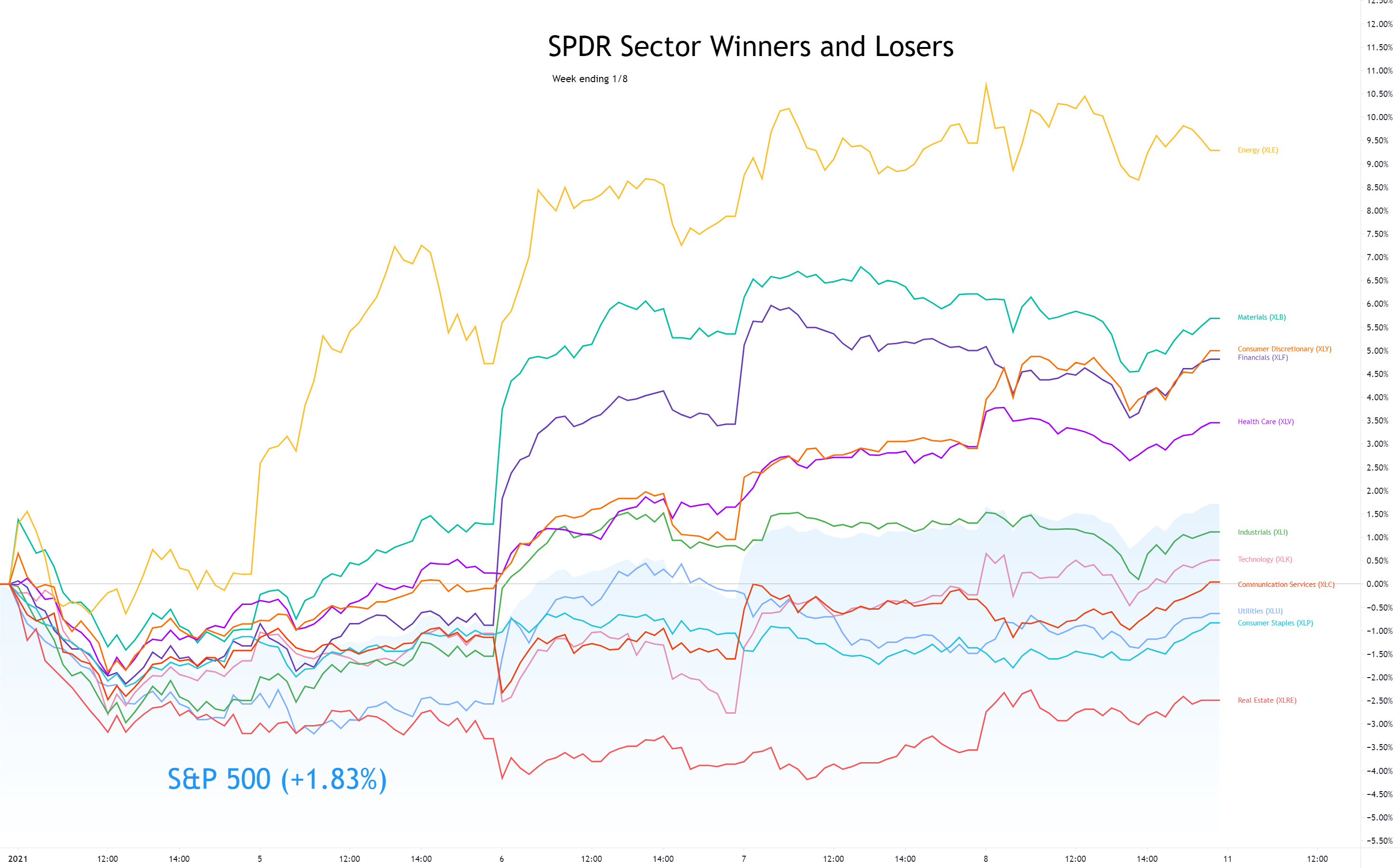 Sector Winners and Losers week ending 1/8