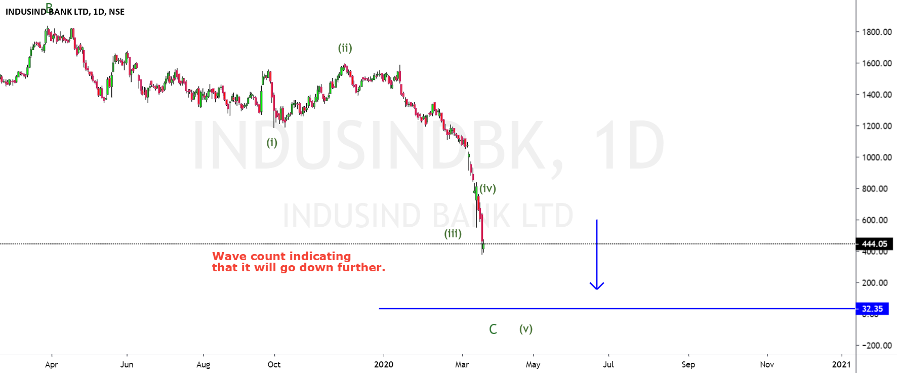 Bearish for NSE:INDUSINDBK by swapan-choudhury — TradingView India