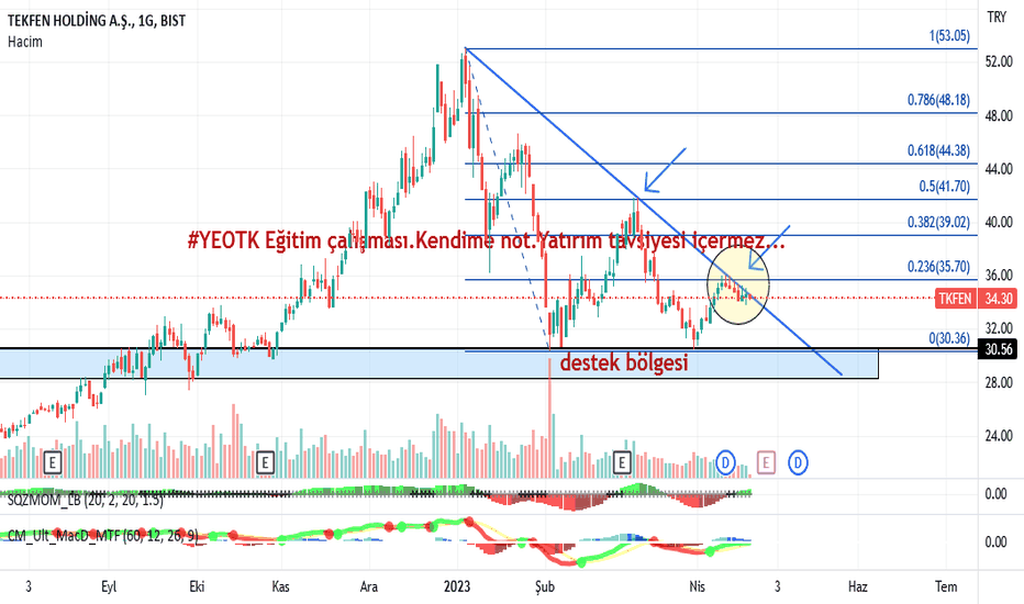 #TKFEN Eğitim çalışması.Kendime not.Yatırım tavsiyesi içermez... - TEKFEN HOLDING