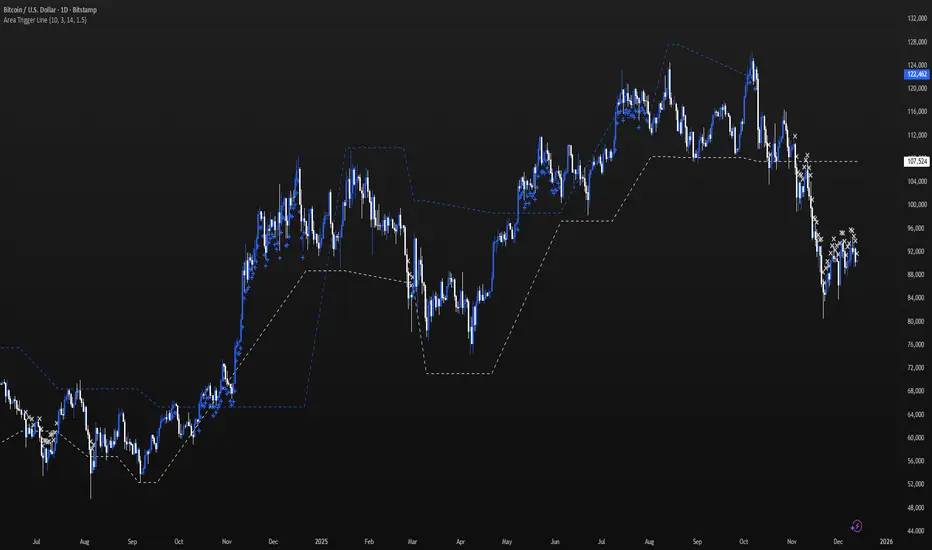 Area Trigger Line — c9indicator 의 인디케이터 — TradingView