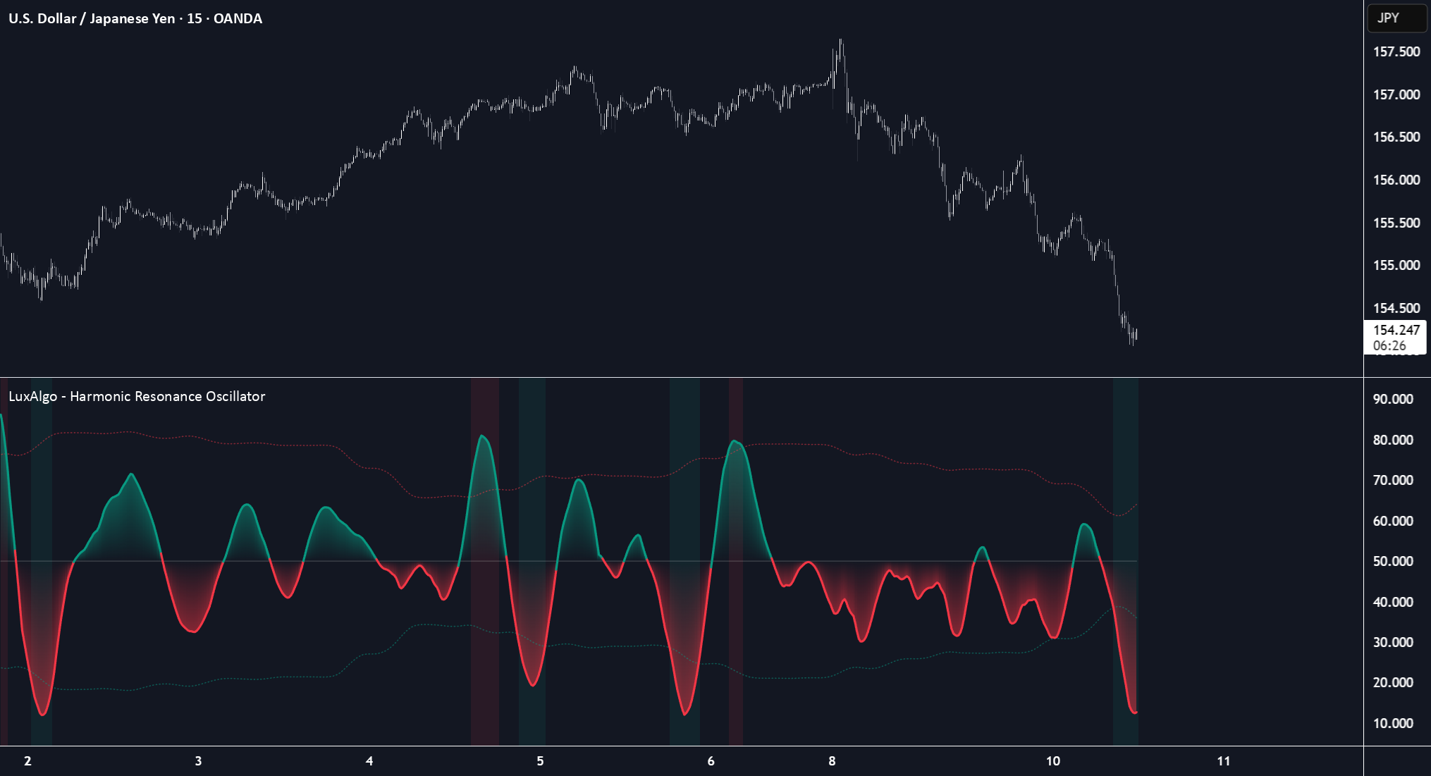 Harmonic Resonance Oscillator [LuxAlgo] — Indicator by LuxAlgo ...