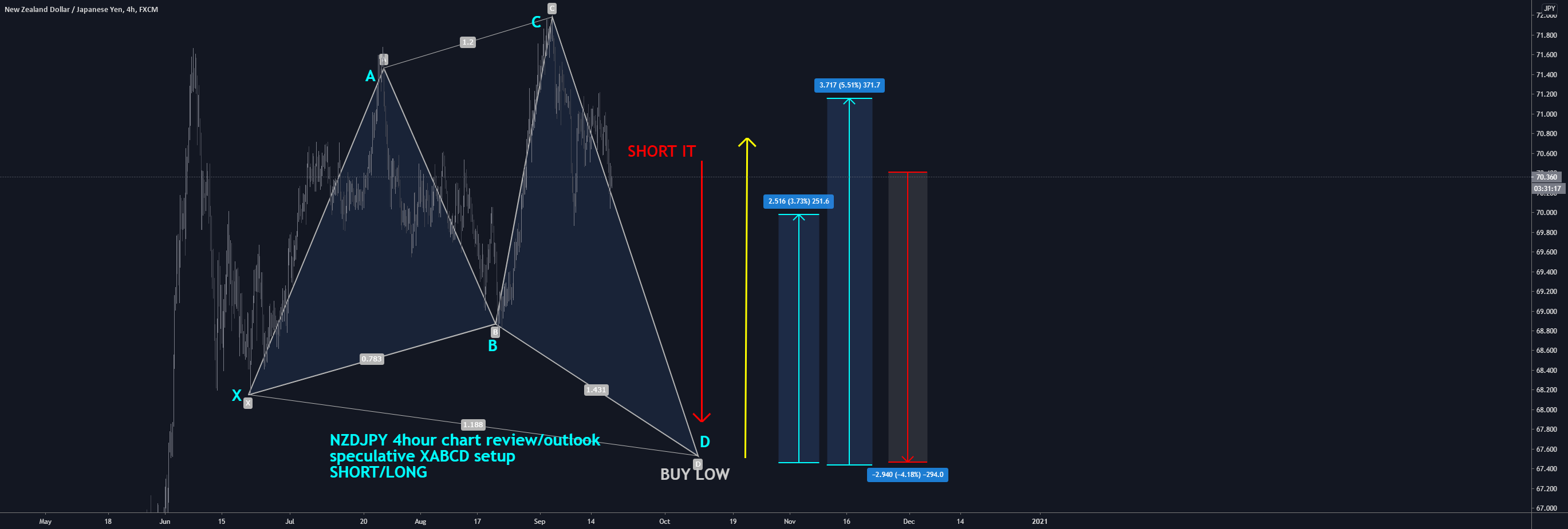 NZDJPY H4: XABCD / SHORT/LONG +300/+300(SL/TP)(NEW)