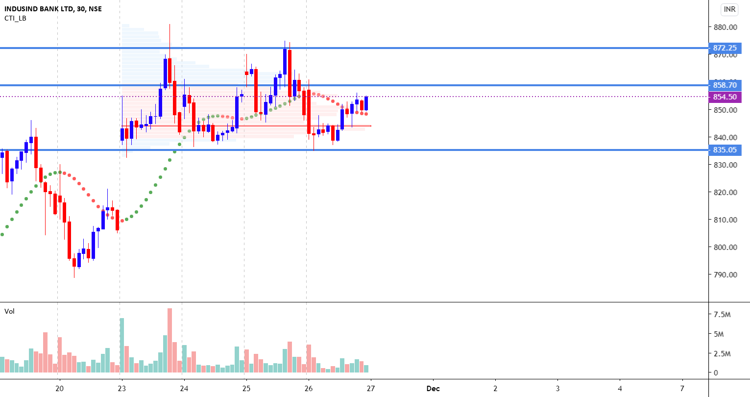 INDUSIND BANK for NSE:INDUSINDBK by Vishy5 — TradingView India
