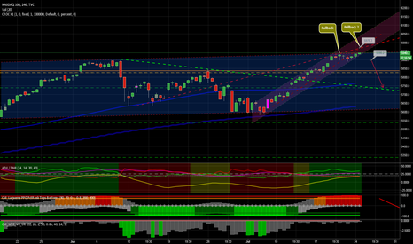 NDX: NASDAQ 100, unexplored territories probe ...