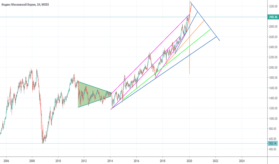 IMOEX: IMOEX. Вот такой вот дизайнерский взгляд....