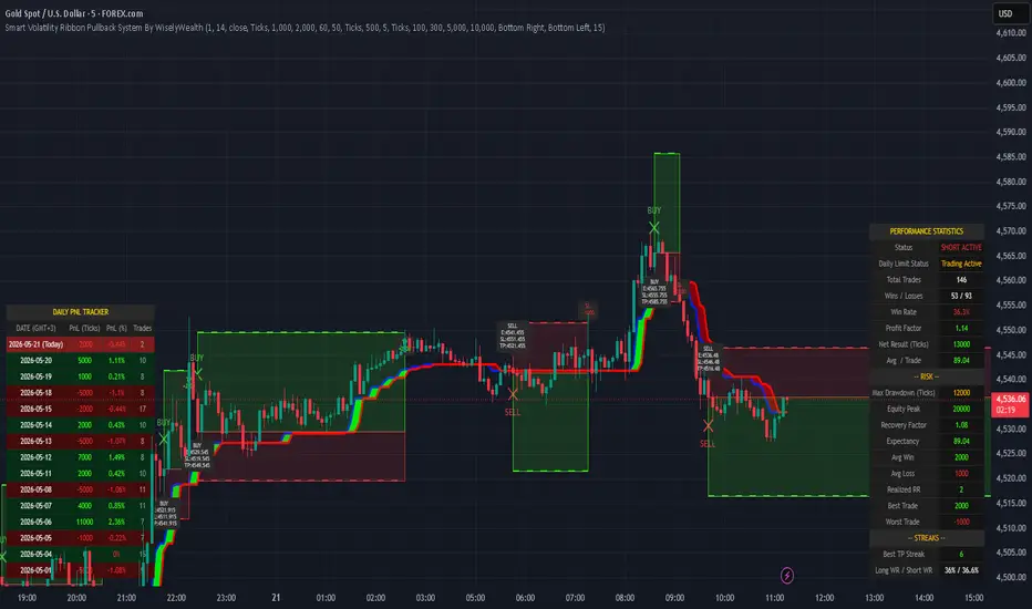 Smart Volatility Ribbon Pullback System By WiselyWealth — 指标由 ...