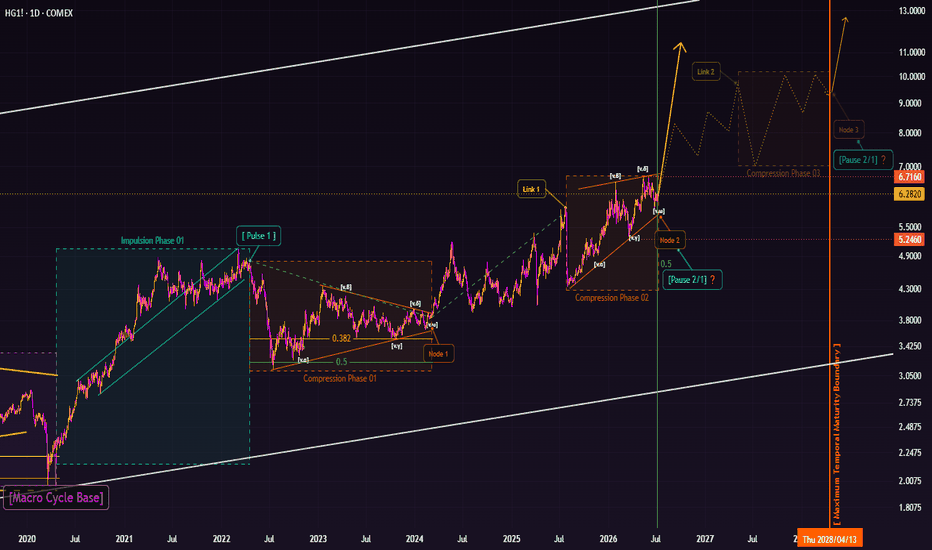 Grade A Copper Futures (Oct 26 D15) Trade Ideas — LME:CA15V2026