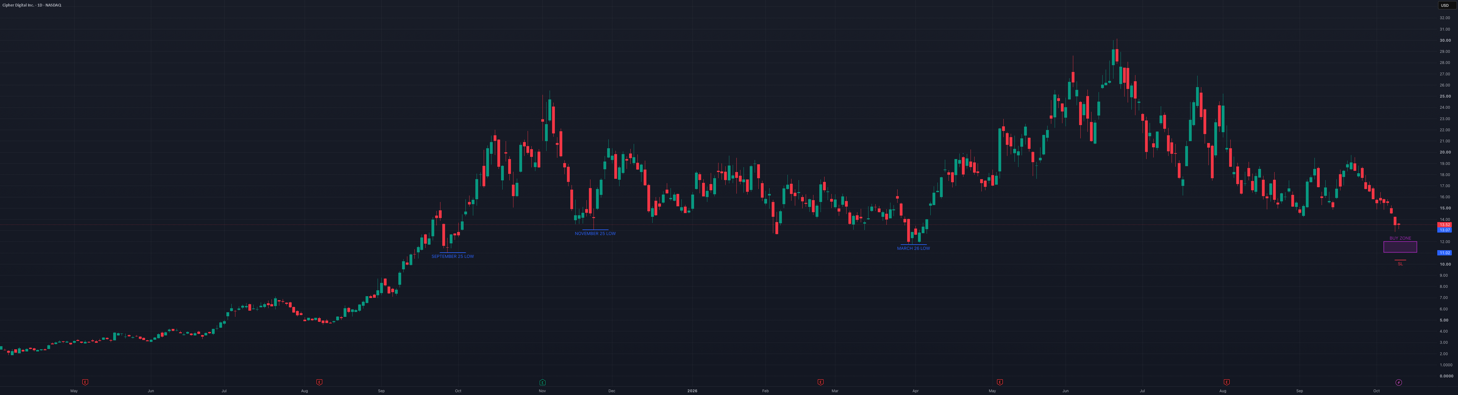 CIFR: Testing the Nov 25 low, historical demand zone below CIFR: Testing the Nov 25 low, historical demand zone below