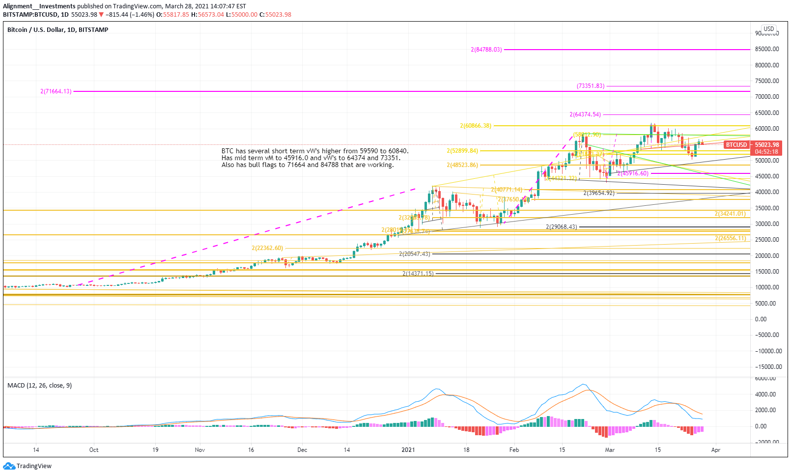 BITSTAMP:BTCUSD Idea Chart Image by Alignment__Investments