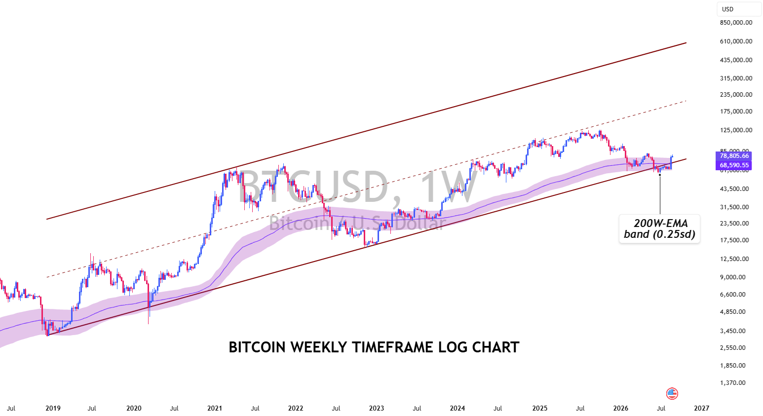 Bitcoin - Una visión sencilla a largo plazo para CRYPTO:BTCUSD de AlchemyMarkets
